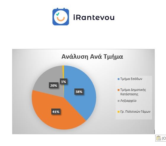Πολύ ενθαρρυντικά τα στατιστικά στοιχεία από την πρώτη εβδομάδα λειτουργίας του ηλεκτρονικού ραντεβού στο Δήμο Βύρωνα!