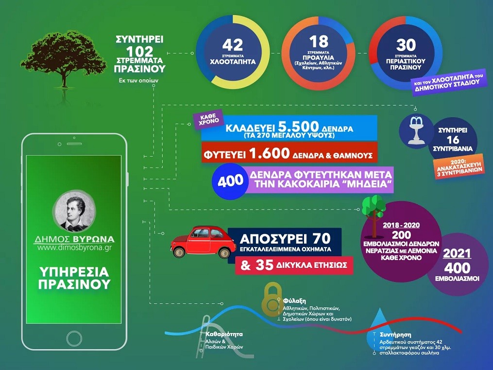 Απολογισμός δράσεων της Υπηρεσίας Πρασίνου Δήμου Βύρωνα 
