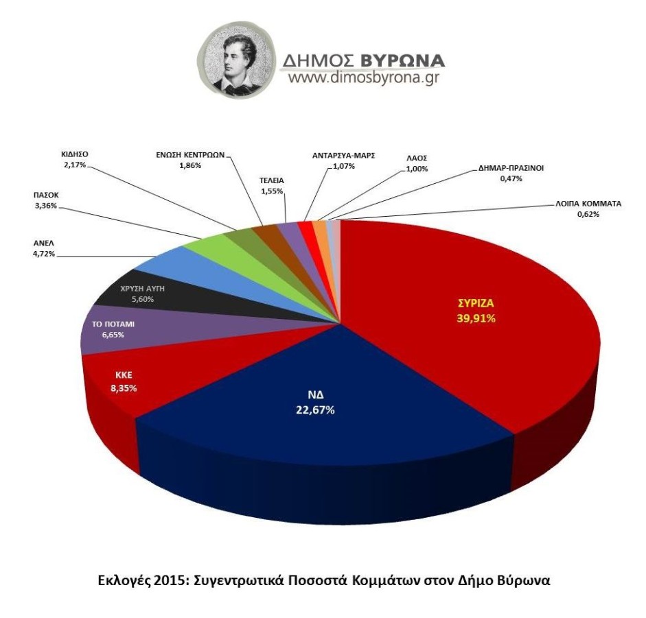 Μεγάλη νίκη - πρωτιά του ΣΥΡΙΖΑ και στον Βύρωνα