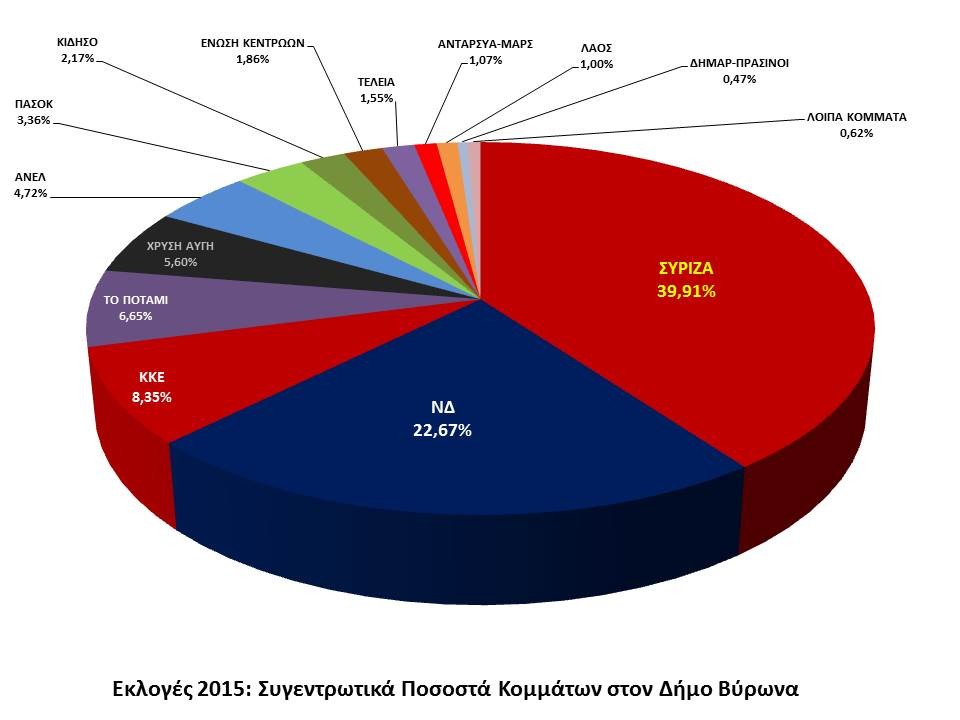 Μεγάλη νίκη, πρωτιά του ΣΥΡΙΖΑ και στον Βύρωνα