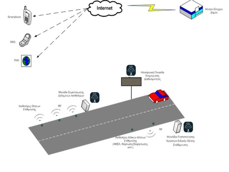 Ολοκληρωμένο Σύστημα Πληροφόρησης επιβατών και οδηγών για διαθέσιμες θέσεις στάθμευσης
