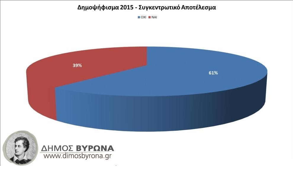 ΟΧΙ του Ελληνικού Λαού στην πρόταση των δανειστών