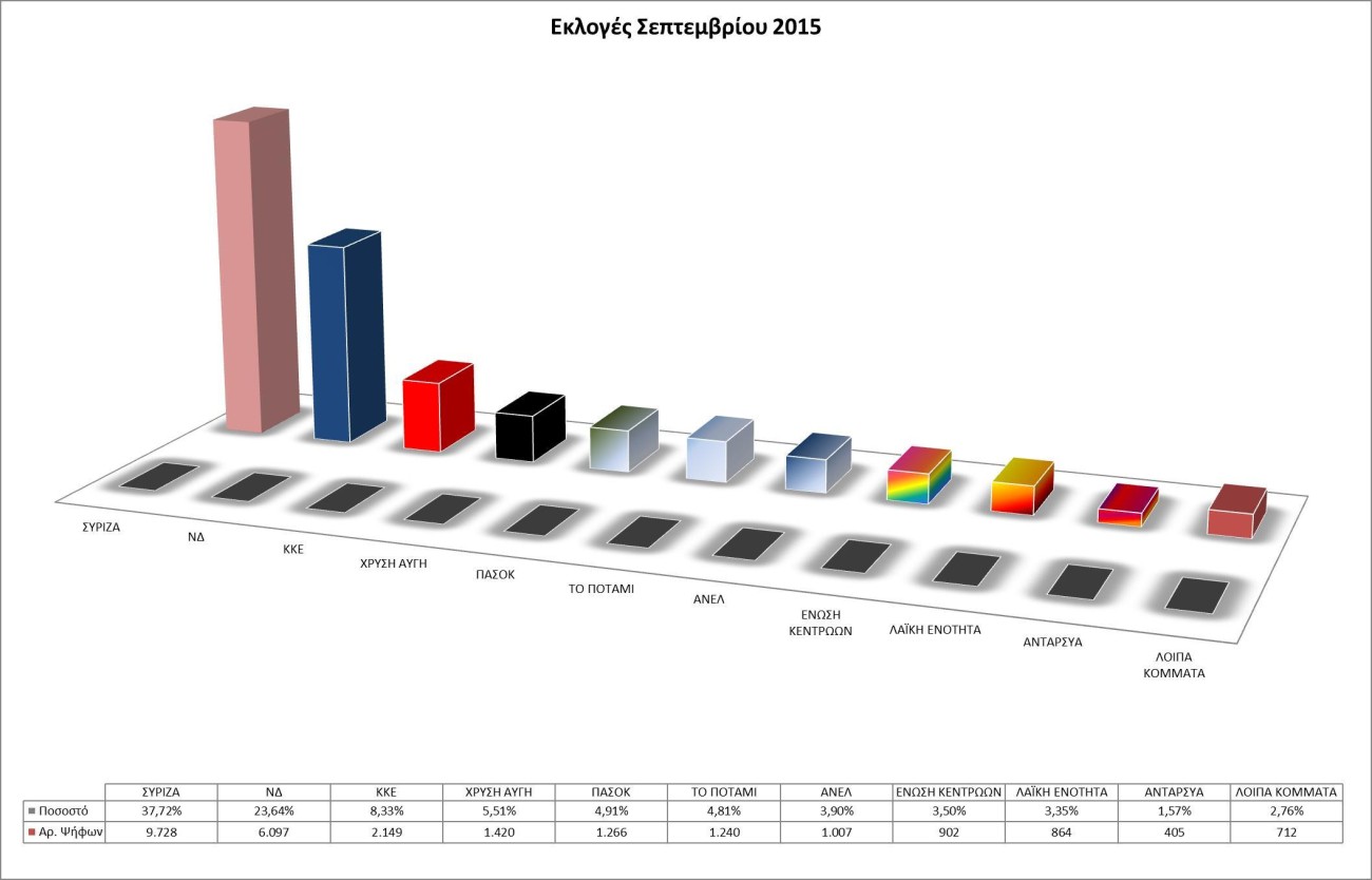 Βουλευτικές Εκλογές Σεπτεμβρίου 2015 - Τα αποτελέσματα στον Δήμο Βύρωνα