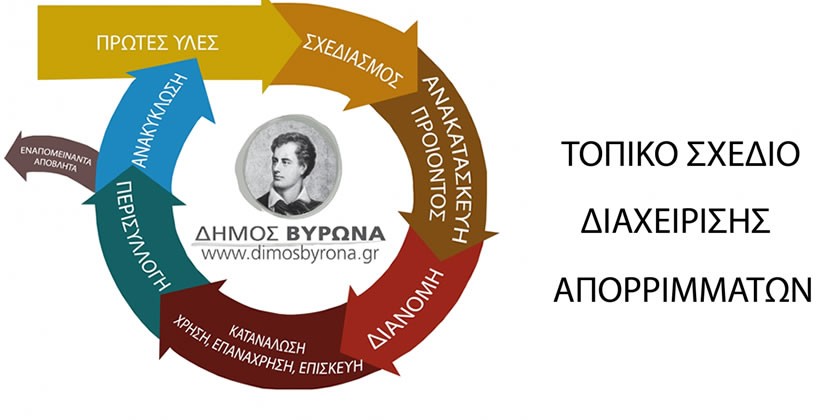 Τοπικό Σχέδιο Διαχείρισης Απορριμμάτων Δήμου Βύρωνα (Διαβούλευση)