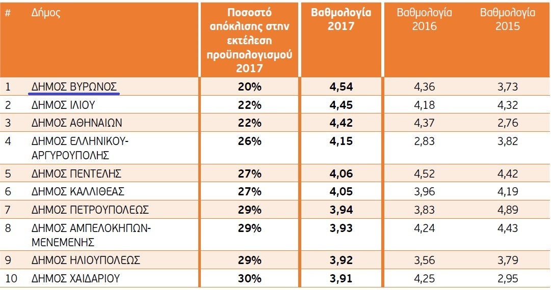  Πρώτος ο Δήμος Βύρωνα στην εκτέλεση του προϋπολογισμού του