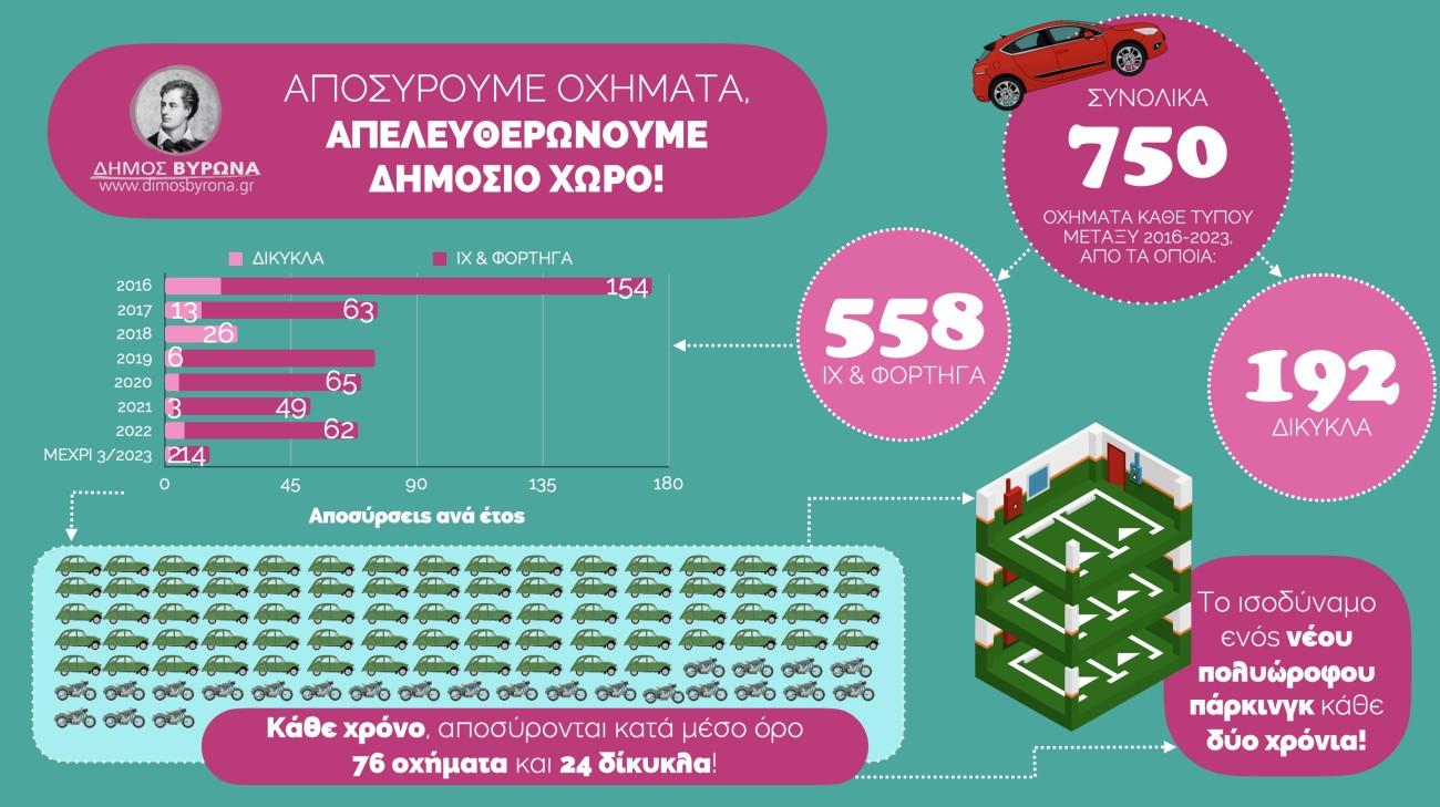 Κάθε χρόνο αποσύρονται 76 ΙΧ - φορτηγά και 24 δίκυκλα από τον Δήμο Βύρωνα  