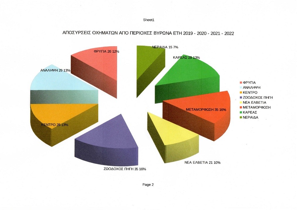 Απόσυρση 218 εγκαταλελειμμένων αυτοκινήτων και 100 δίκυκλων από τους δρόμους του Βύρωνα