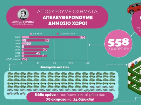 Κάθε χρόνο αποσύρονται 76 ΙΧ - φορτηγά και 24 δίκυκλα από τον Δήμο Βύρωνα