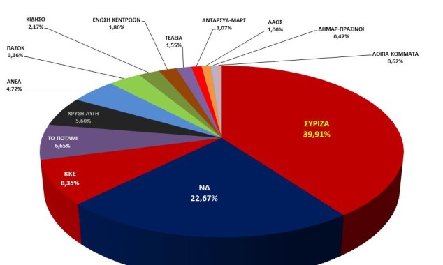 Εθνικές Εκλογές 2015