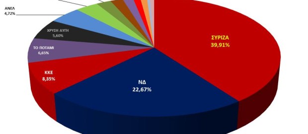 Μεγάλη νίκη, πρωτιά του ΣΥΡΙΖΑ και στον Βύρωνα